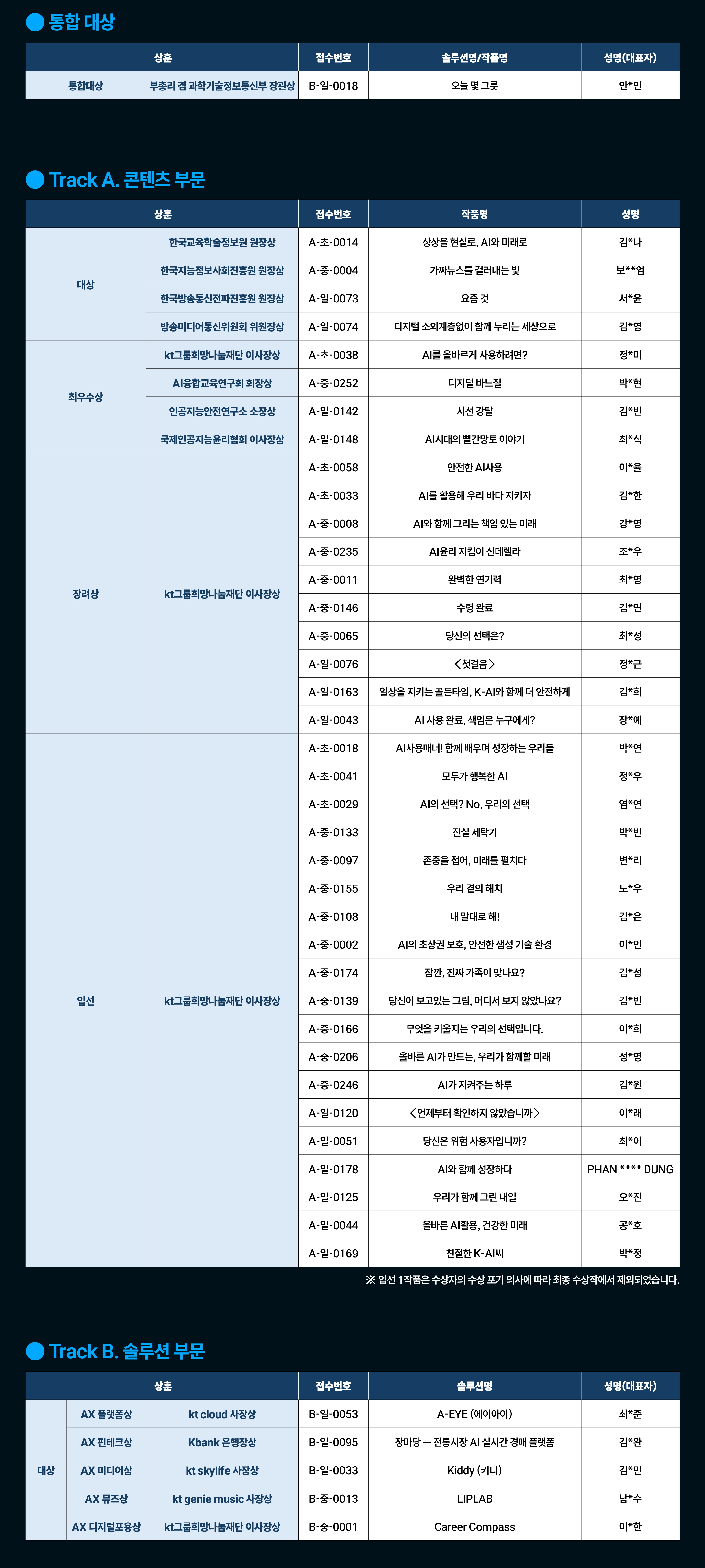 [꾸미기]수상자 발표 시안vF_K-AI 콘텐츠 공모전(입선 포기 1명 제외).jpg